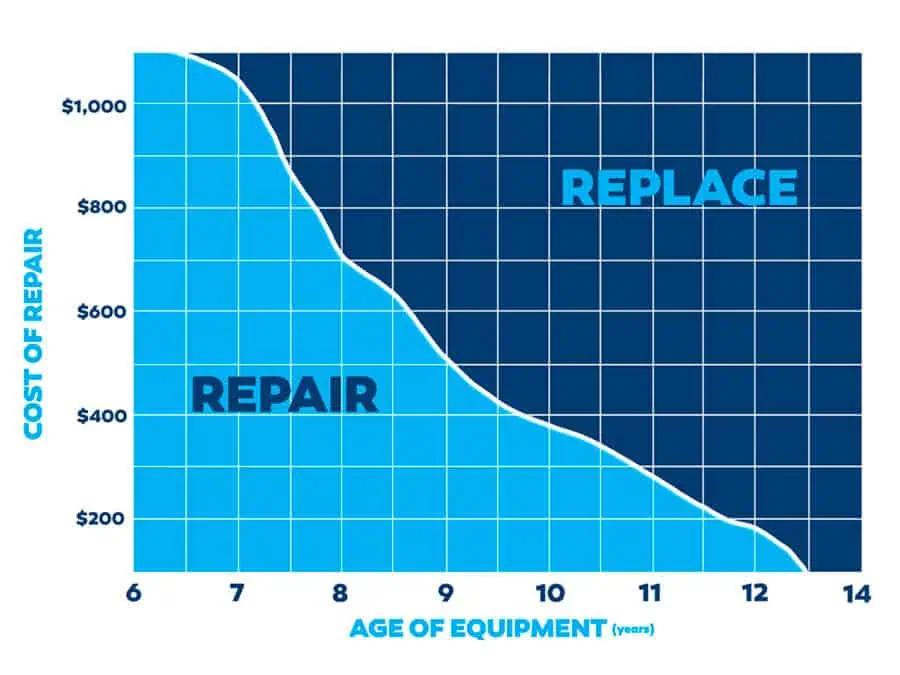 AC repair versus replacement chart based on equipment age and repair cost