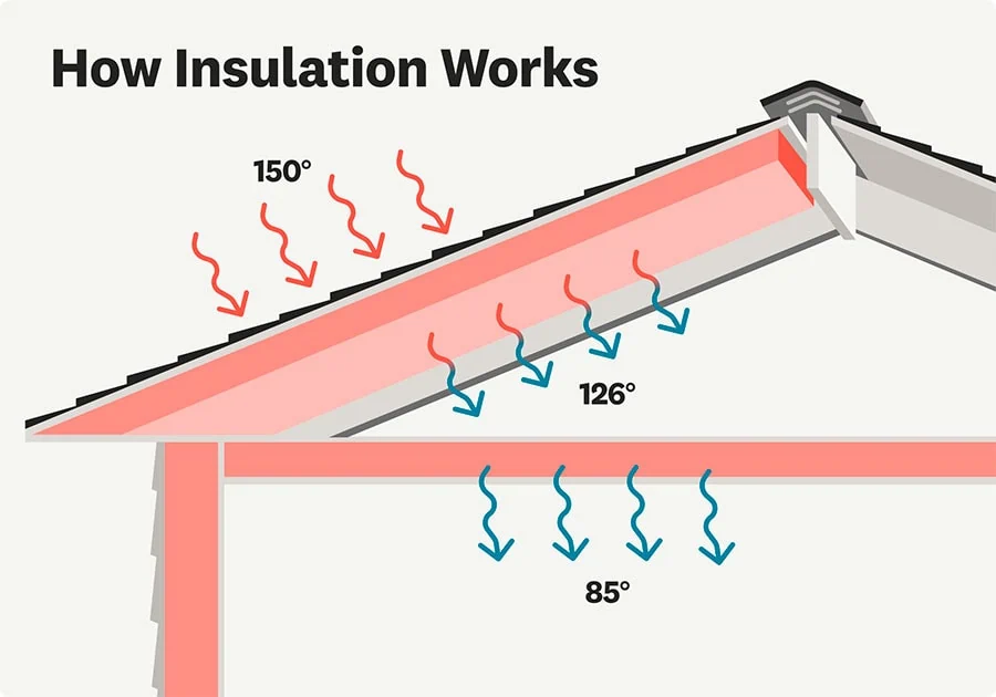 How Insulation Works